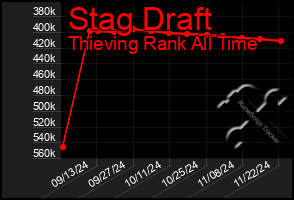 Total Graph of Stag Draft