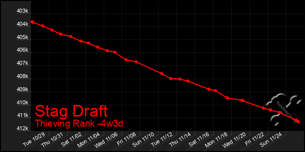 Last 31 Days Graph of Stag Draft