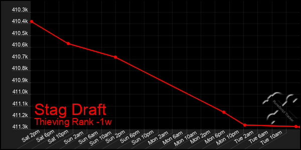 Last 7 Days Graph of Stag Draft