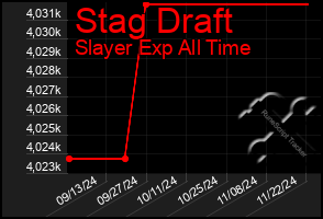 Total Graph of Stag Draft