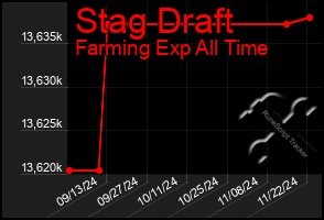 Total Graph of Stag Draft