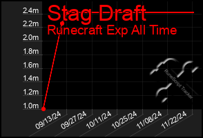 Total Graph of Stag Draft