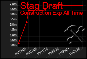 Total Graph of Stag Draft