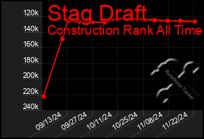 Total Graph of Stag Draft