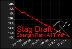 Total Graph of Stag Draft