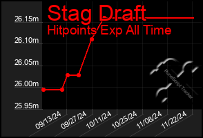 Total Graph of Stag Draft