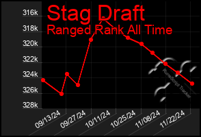 Total Graph of Stag Draft