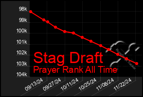 Total Graph of Stag Draft