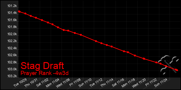 Last 31 Days Graph of Stag Draft