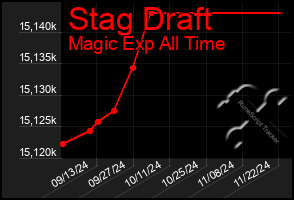 Total Graph of Stag Draft