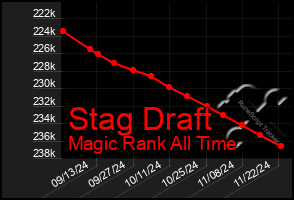 Total Graph of Stag Draft