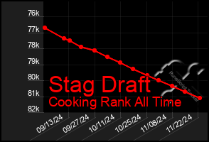 Total Graph of Stag Draft