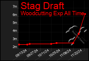 Total Graph of Stag Draft