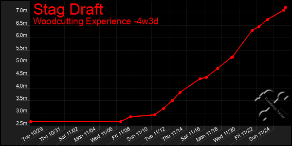 Last 31 Days Graph of Stag Draft