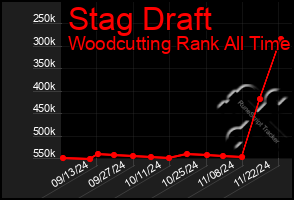 Total Graph of Stag Draft