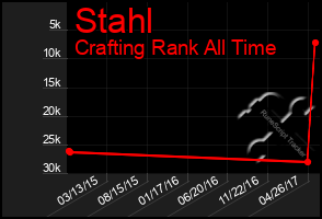 Total Graph of Stahl