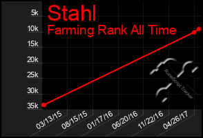 Total Graph of Stahl