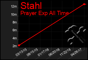 Total Graph of Stahl
