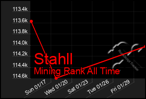 Total Graph of Stahll