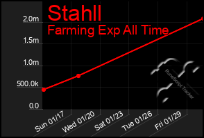 Total Graph of Stahll