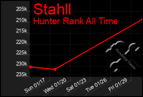 Total Graph of Stahll