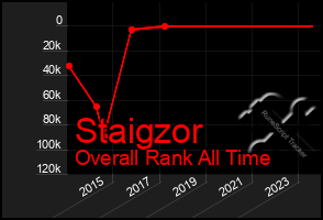 Total Graph of Staigzor