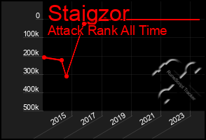 Total Graph of Staigzor