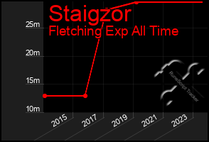 Total Graph of Staigzor