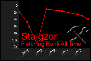 Total Graph of Staigzor