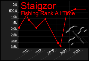 Total Graph of Staigzor