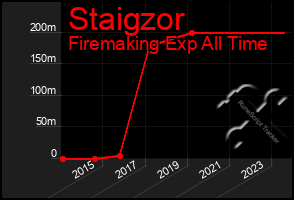 Total Graph of Staigzor