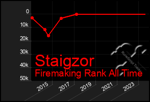 Total Graph of Staigzor