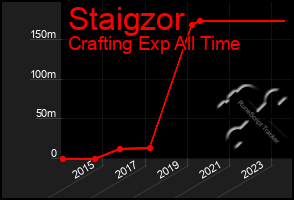 Total Graph of Staigzor