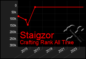 Total Graph of Staigzor