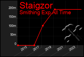 Total Graph of Staigzor