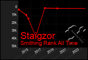 Total Graph of Staigzor