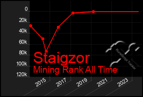 Total Graph of Staigzor