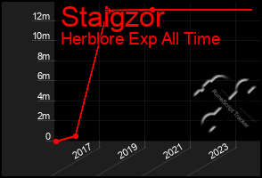 Total Graph of Staigzor