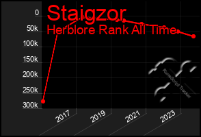 Total Graph of Staigzor