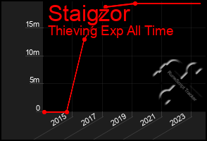 Total Graph of Staigzor