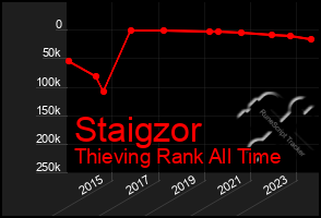 Total Graph of Staigzor