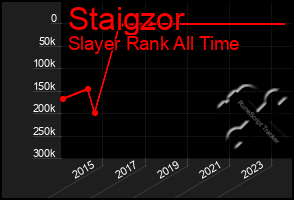 Total Graph of Staigzor