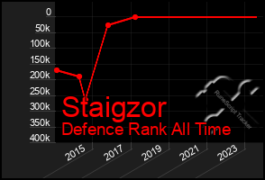 Total Graph of Staigzor