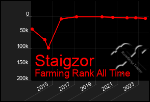 Total Graph of Staigzor