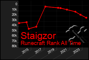 Total Graph of Staigzor