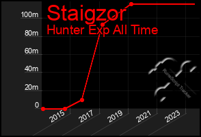 Total Graph of Staigzor