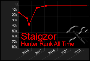 Total Graph of Staigzor