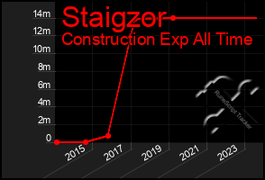 Total Graph of Staigzor