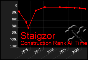 Total Graph of Staigzor