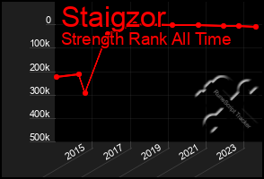 Total Graph of Staigzor